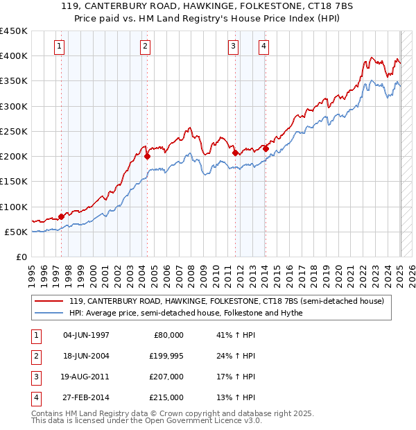119, CANTERBURY ROAD, HAWKINGE, FOLKESTONE, CT18 7BS: Price paid vs HM Land Registry's House Price Index