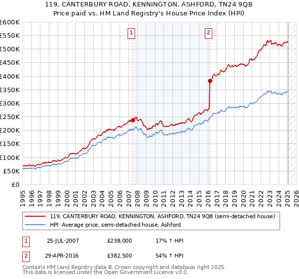 119, CANTERBURY ROAD, KENNINGTON, ASHFORD, TN24 9QB: Price paid vs HM Land Registry's House Price Index