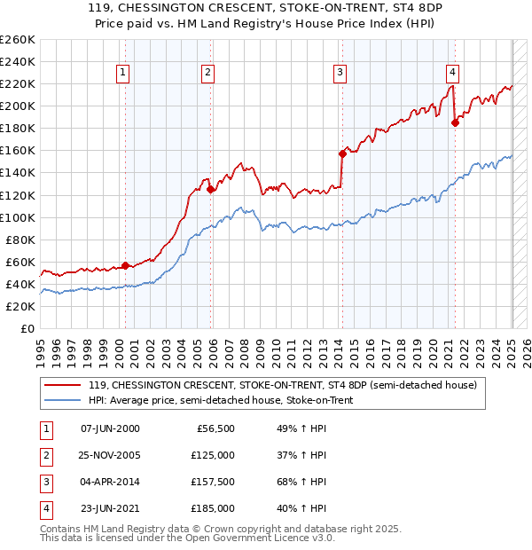 119, CHESSINGTON CRESCENT, STOKE-ON-TRENT, ST4 8DP: Price paid vs HM Land Registry's House Price Index