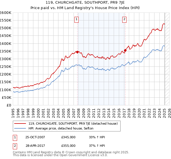 119, CHURCHGATE, SOUTHPORT, PR9 7JE: Price paid vs HM Land Registry's House Price Index