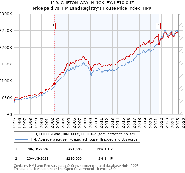 119, CLIFTON WAY, HINCKLEY, LE10 0UZ: Price paid vs HM Land Registry's House Price Index