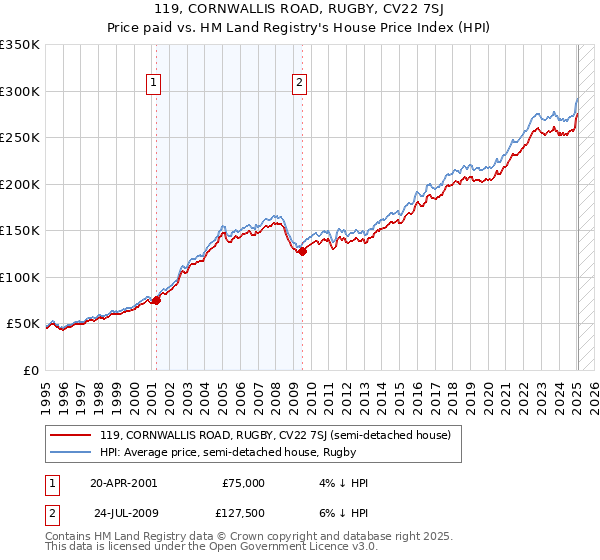 119, CORNWALLIS ROAD, RUGBY, CV22 7SJ: Price paid vs HM Land Registry's House Price Index