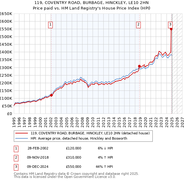 119, COVENTRY ROAD, BURBAGE, HINCKLEY, LE10 2HN: Price paid vs HM Land Registry's House Price Index