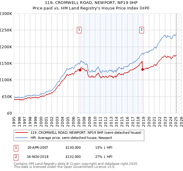 119, CROMWELL ROAD, NEWPORT, NP19 0HP: Price paid vs HM Land Registry's House Price Index