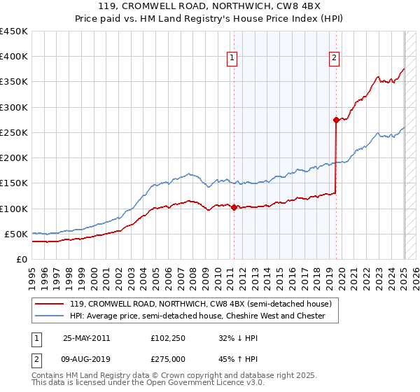 119, CROMWELL ROAD, NORTHWICH, CW8 4BX: Price paid vs HM Land Registry's House Price Index