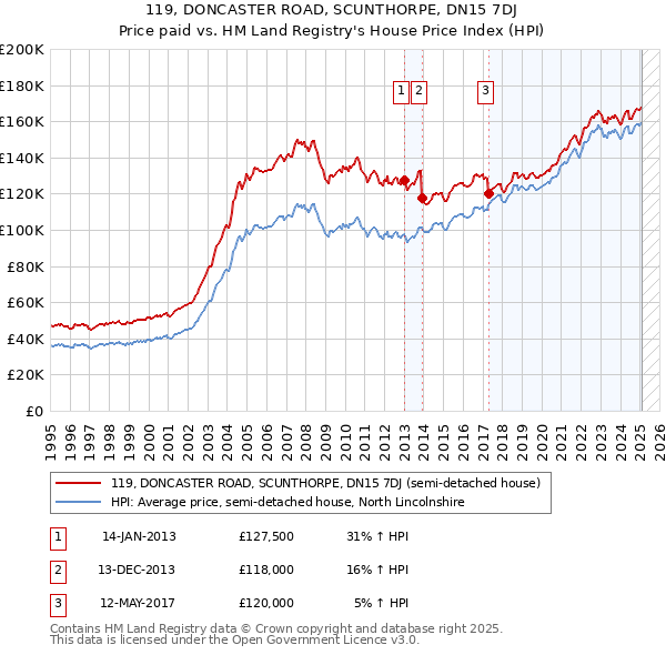 119, DONCASTER ROAD, SCUNTHORPE, DN15 7DJ: Price paid vs HM Land Registry's House Price Index