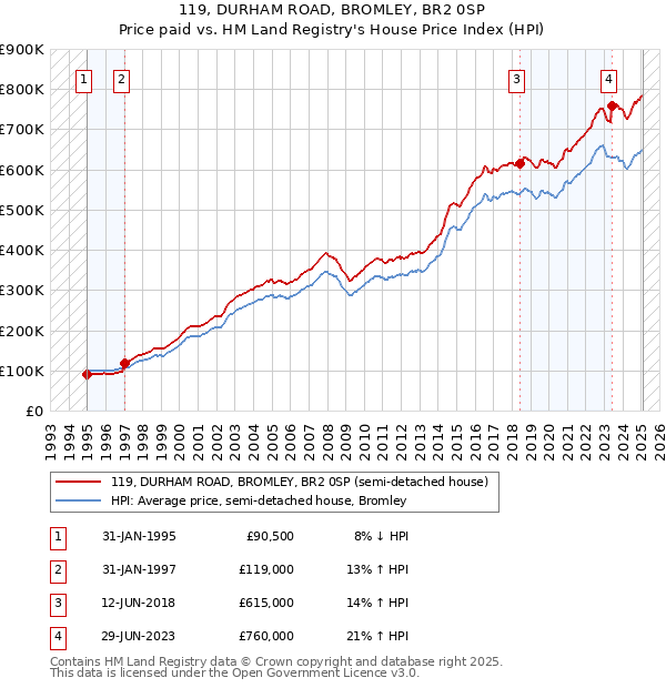 119, DURHAM ROAD, BROMLEY, BR2 0SP: Price paid vs HM Land Registry's House Price Index
