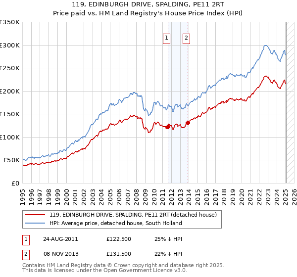 119, EDINBURGH DRIVE, SPALDING, PE11 2RT: Price paid vs HM Land Registry's House Price Index