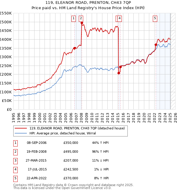 119, ELEANOR ROAD, PRENTON, CH43 7QP: Price paid vs HM Land Registry's House Price Index