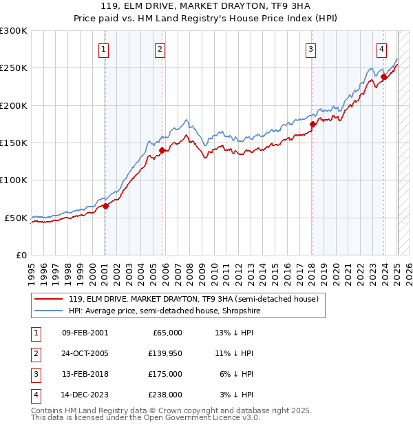 119, ELM DRIVE, MARKET DRAYTON, TF9 3HA: Price paid vs HM Land Registry's House Price Index