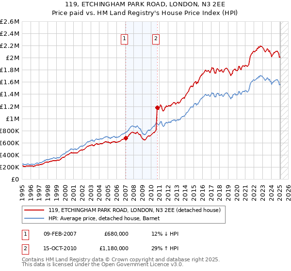 119, ETCHINGHAM PARK ROAD, LONDON, N3 2EE: Price paid vs HM Land Registry's House Price Index
