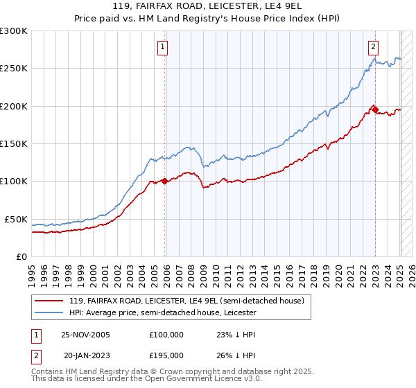 119, FAIRFAX ROAD, LEICESTER, LE4 9EL: Price paid vs HM Land Registry's House Price Index
