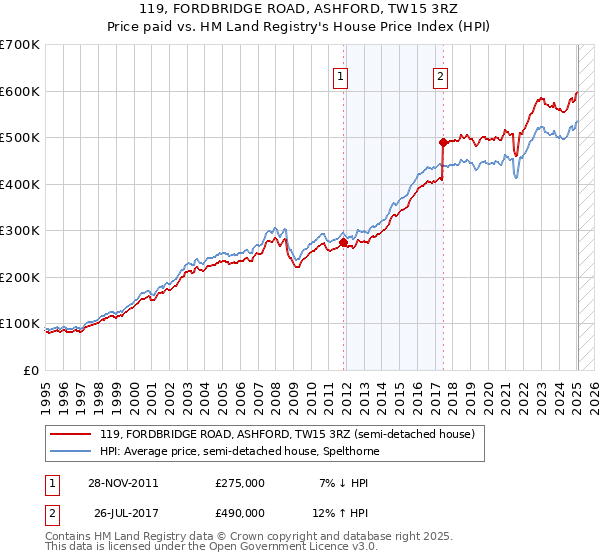 119, FORDBRIDGE ROAD, ASHFORD, TW15 3RZ: Price paid vs HM Land Registry's House Price Index