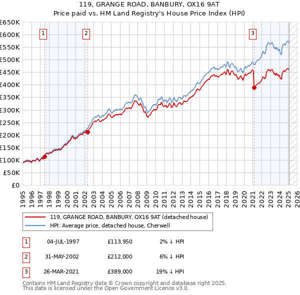 119, GRANGE ROAD, BANBURY, OX16 9AT: Price paid vs HM Land Registry's House Price Index