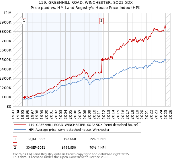 119, GREENHILL ROAD, WINCHESTER, SO22 5DX: Price paid vs HM Land Registry's House Price Index