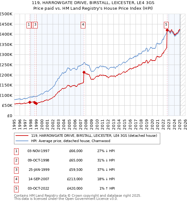 119, HARROWGATE DRIVE, BIRSTALL, LEICESTER, LE4 3GS: Price paid vs HM Land Registry's House Price Index