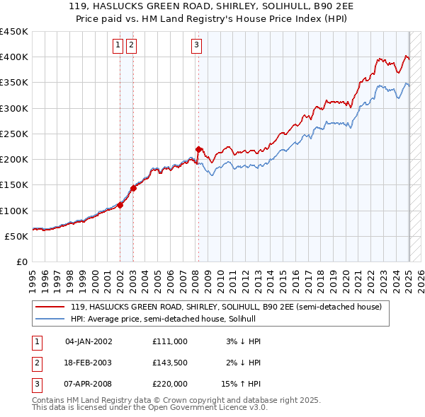 119, HASLUCKS GREEN ROAD, SHIRLEY, SOLIHULL, B90 2EE: Price paid vs HM Land Registry's House Price Index