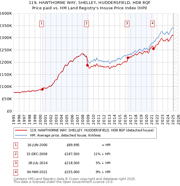 119, HAWTHORNE WAY, SHELLEY, HUDDERSFIELD, HD8 8QF: Price paid vs HM Land Registry's House Price Index