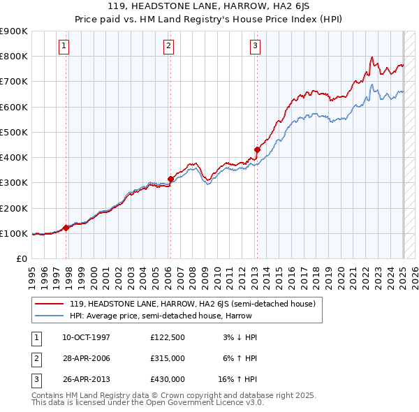119, HEADSTONE LANE, HARROW, HA2 6JS: Price paid vs HM Land Registry's House Price Index