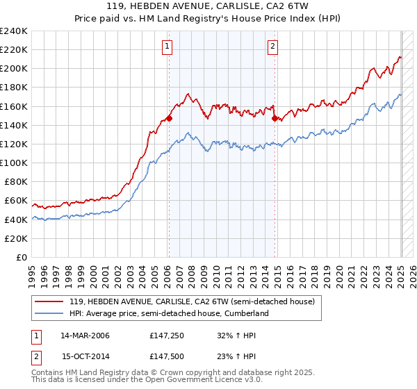 119, HEBDEN AVENUE, CARLISLE, CA2 6TW: Price paid vs HM Land Registry's House Price Index