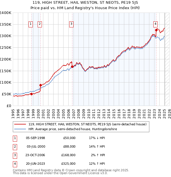 119, HIGH STREET, HAIL WESTON, ST NEOTS, PE19 5JS: Price paid vs HM Land Registry's House Price Index