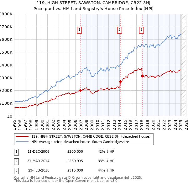 119, HIGH STREET, SAWSTON, CAMBRIDGE, CB22 3HJ: Price paid vs HM Land Registry's House Price Index