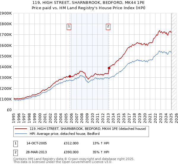 119, HIGH STREET, SHARNBROOK, BEDFORD, MK44 1PE: Price paid vs HM Land Registry's House Price Index