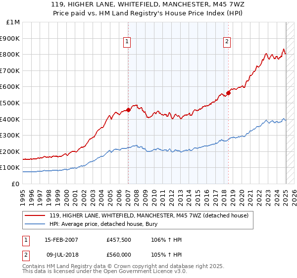 119, HIGHER LANE, WHITEFIELD, MANCHESTER, M45 7WZ: Price paid vs HM Land Registry's House Price Index