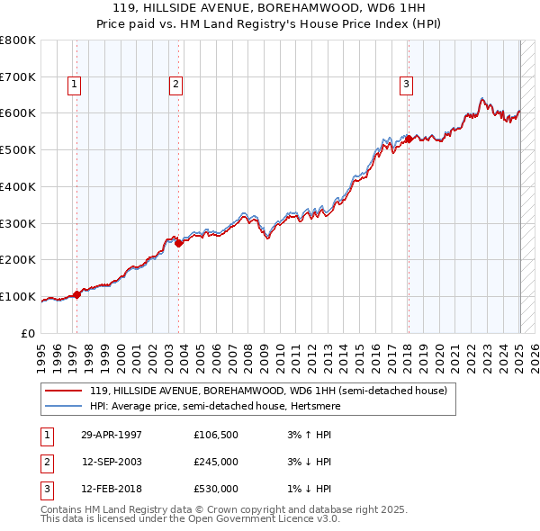 119, HILLSIDE AVENUE, BOREHAMWOOD, WD6 1HH: Price paid vs HM Land Registry's House Price Index