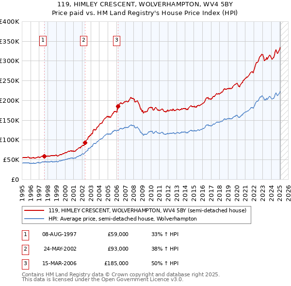 119, HIMLEY CRESCENT, WOLVERHAMPTON, WV4 5BY: Price paid vs HM Land Registry's House Price Index