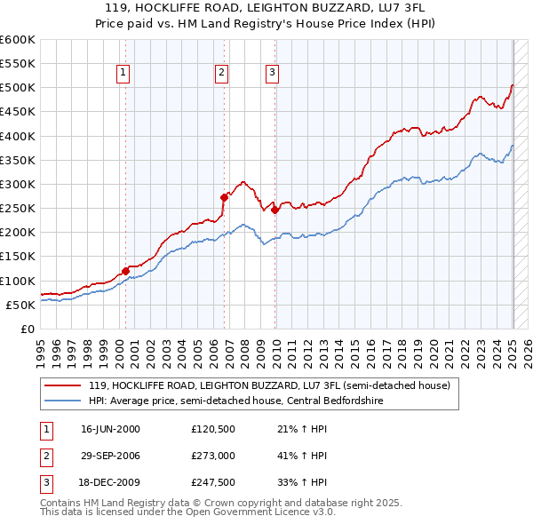 119, HOCKLIFFE ROAD, LEIGHTON BUZZARD, LU7 3FL: Price paid vs HM Land Registry's House Price Index