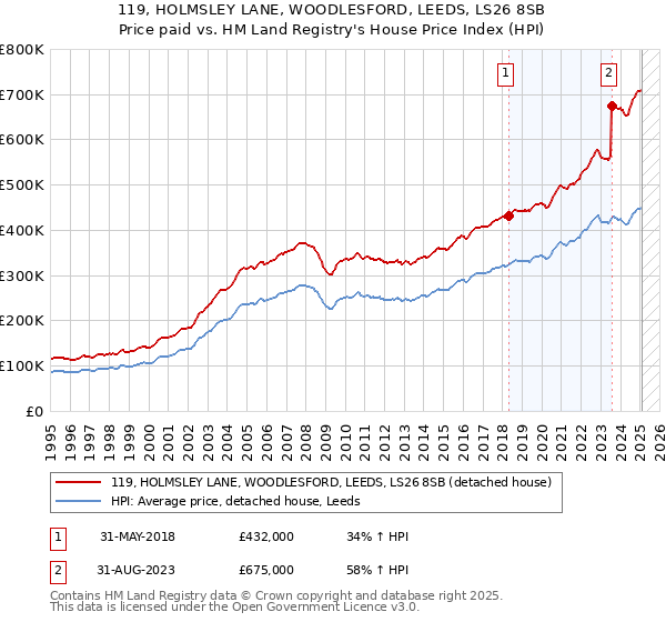 119, HOLMSLEY LANE, WOODLESFORD, LEEDS, LS26 8SB: Price paid vs HM Land Registry's House Price Index