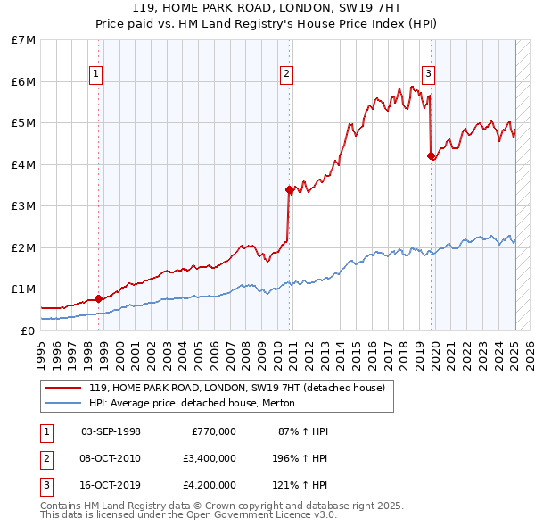 119, HOME PARK ROAD, LONDON, SW19 7HT: Price paid vs HM Land Registry's House Price Index