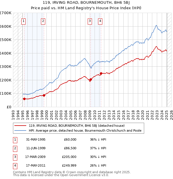 119, IRVING ROAD, BOURNEMOUTH, BH6 5BJ: Price paid vs HM Land Registry's House Price Index