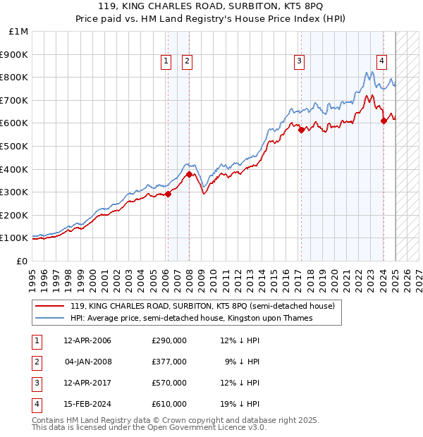 119, KING CHARLES ROAD, SURBITON, KT5 8PQ: Price paid vs HM Land Registry's House Price Index