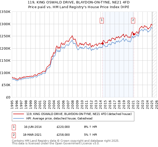 119, KING OSWALD DRIVE, BLAYDON-ON-TYNE, NE21 4FD: Price paid vs HM Land Registry's House Price Index