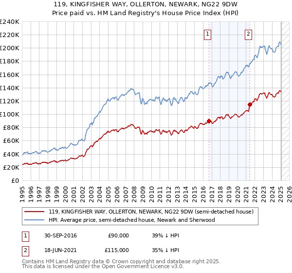 119, KINGFISHER WAY, OLLERTON, NEWARK, NG22 9DW: Price paid vs HM Land Registry's House Price Index