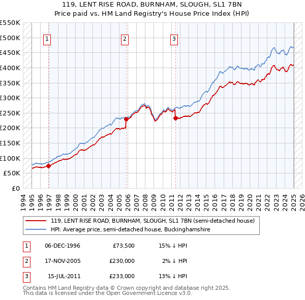 119, LENT RISE ROAD, BURNHAM, SLOUGH, SL1 7BN: Price paid vs HM Land Registry's House Price Index