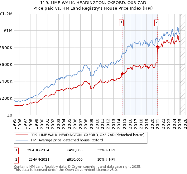 119, LIME WALK, HEADINGTON, OXFORD, OX3 7AD: Price paid vs HM Land Registry's House Price Index