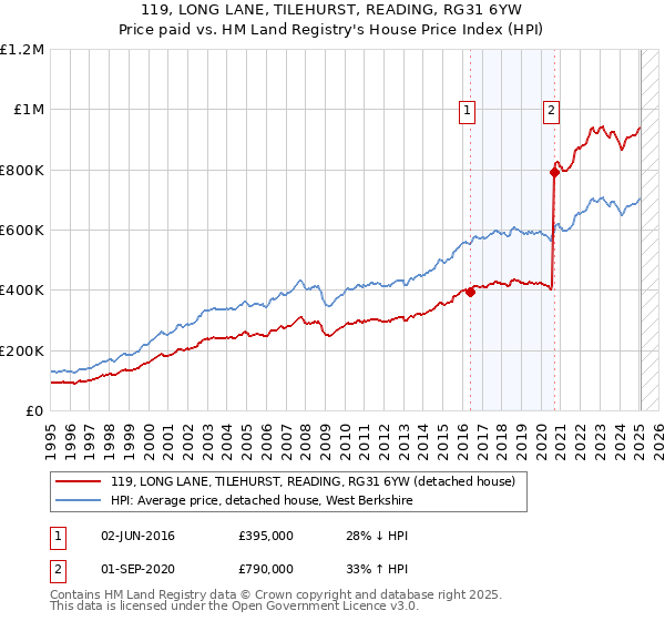 119, LONG LANE, TILEHURST, READING, RG31 6YW: Price paid vs HM Land Registry's House Price Index