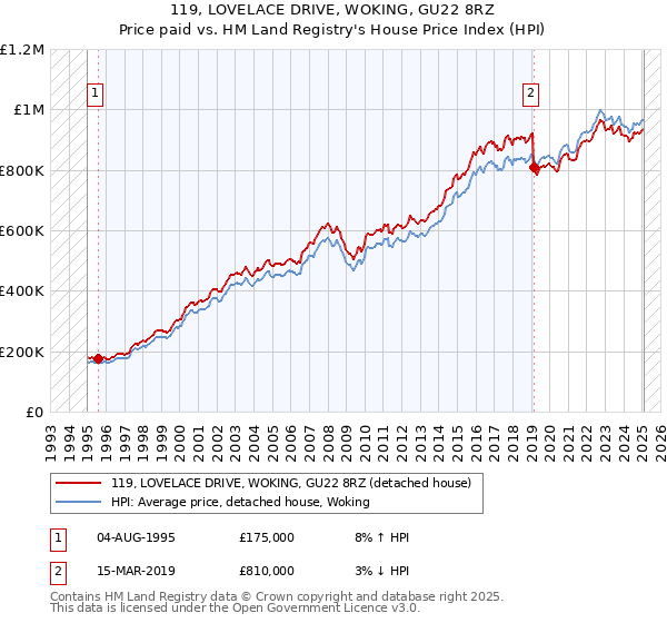 119, LOVELACE DRIVE, WOKING, GU22 8RZ: Price paid vs HM Land Registry's House Price Index