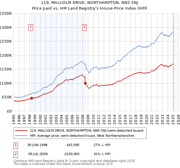 119, MALCOLM DRIVE, NORTHAMPTON, NN5 5NJ: Price paid vs HM Land Registry's House Price Index
