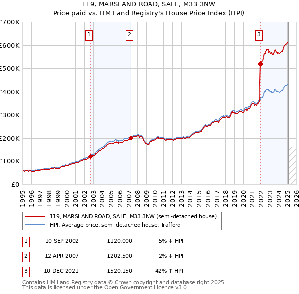 119, MARSLAND ROAD, SALE, M33 3NW: Price paid vs HM Land Registry's House Price Index