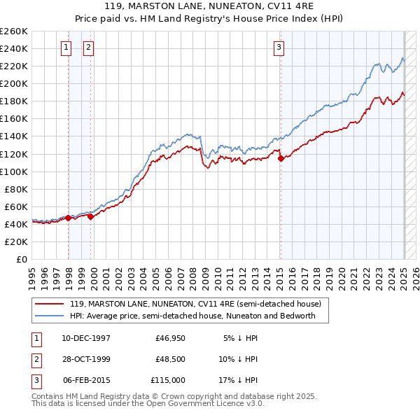 119, MARSTON LANE, NUNEATON, CV11 4RE: Price paid vs HM Land Registry's House Price Index