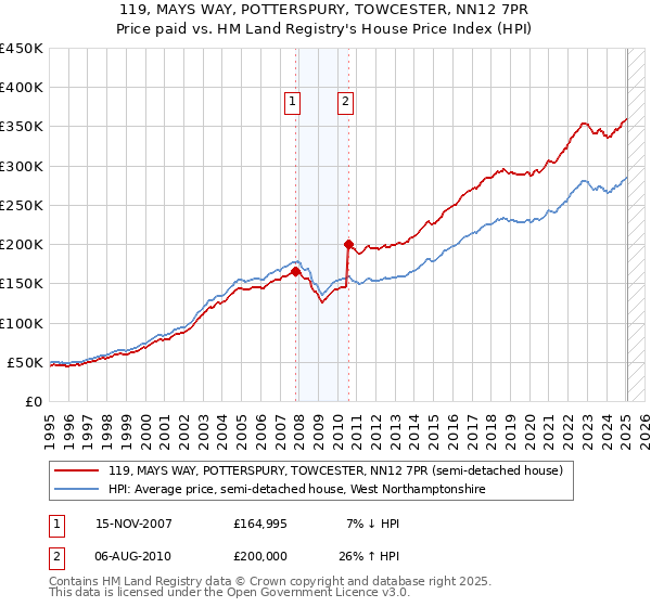 119, MAYS WAY, POTTERSPURY, TOWCESTER, NN12 7PR: Price paid vs HM Land Registry's House Price Index