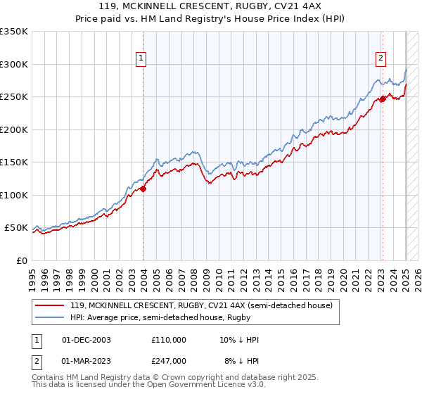 119, MCKINNELL CRESCENT, RUGBY, CV21 4AX: Price paid vs HM Land Registry's House Price Index