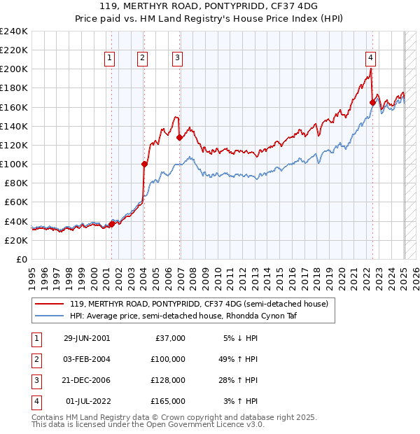 119, MERTHYR ROAD, PONTYPRIDD, CF37 4DG: Price paid vs HM Land Registry's House Price Index