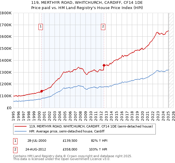 119, MERTHYR ROAD, WHITCHURCH, CARDIFF, CF14 1DE: Price paid vs HM Land Registry's House Price Index