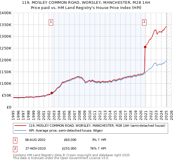 119, MOSLEY COMMON ROAD, WORSLEY, MANCHESTER, M28 1AH: Price paid vs HM Land Registry's House Price Index