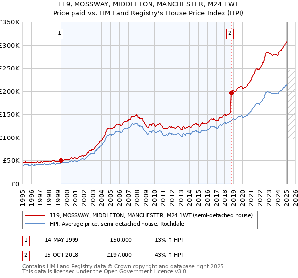 119, MOSSWAY, MIDDLETON, MANCHESTER, M24 1WT: Price paid vs HM Land Registry's House Price Index